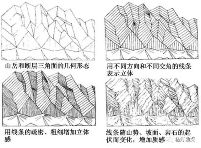 地质素描技法(进阶篇) 一,块面与明暗--"三面,五调" 地貌的块面和