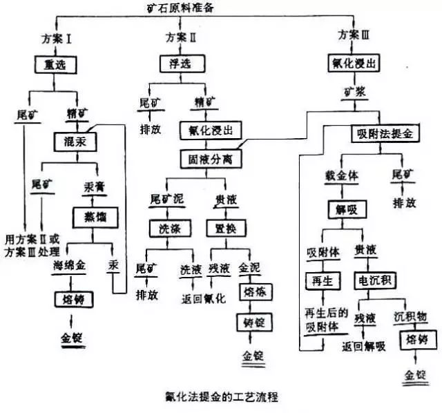 10张金矿选矿工艺流程图太实用了