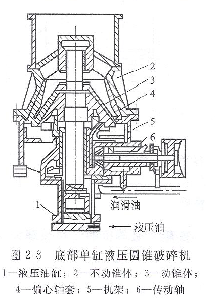 液压圆锥破碎机的基本构造及其工作原理