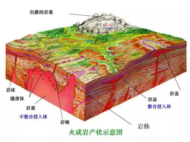 岩浆岩的产状和相与分类