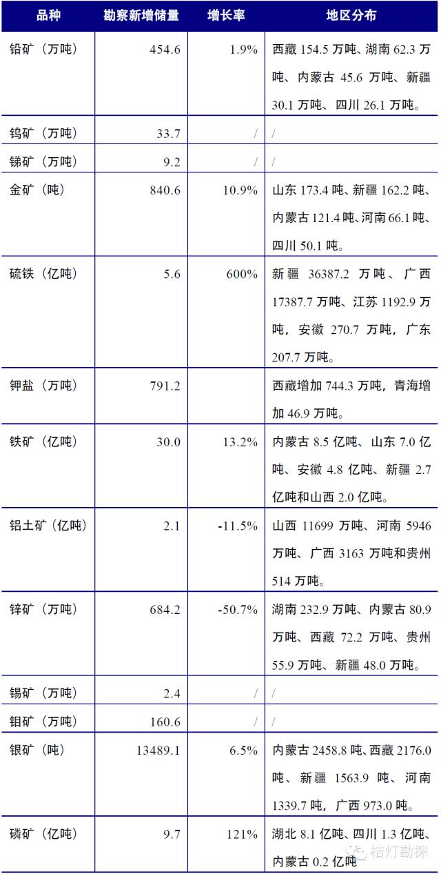 中国矿产资源储量及新增探明储量