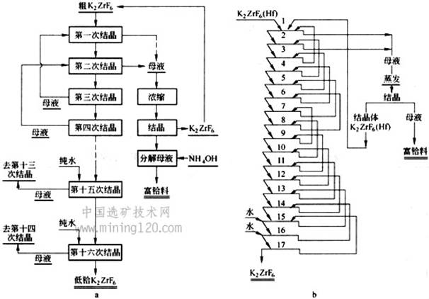 图1  锆(铪)氟酸钾重结晶分离锆铪工艺流程