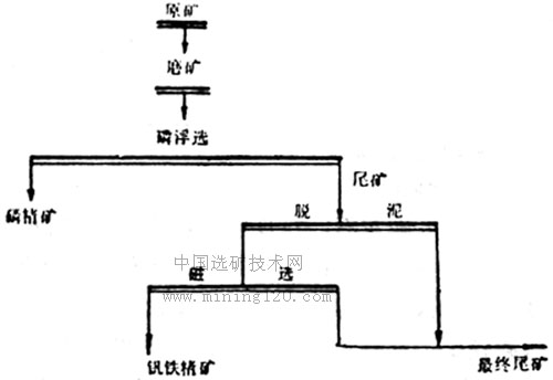 图1  选矿厂工艺原则流程图选矿厂生产过程是:井下或露天开采的矿石