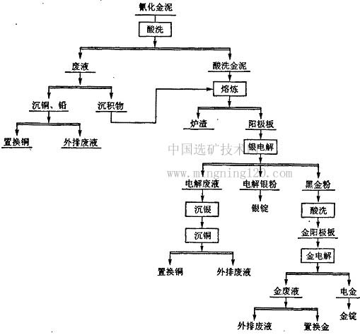 炼金室的原料系氰化系统置换产出的低金,高 银,高 铜,高 铅氰化金泥