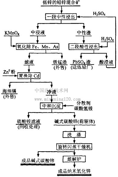 经实验室试验确定并在生产上采用的工艺流程如图l所示.