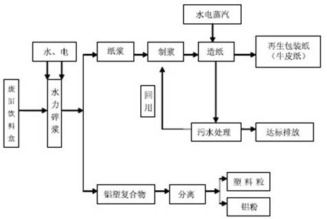 关于富伦造纸厂回收利用废弃牛奶盒的调研