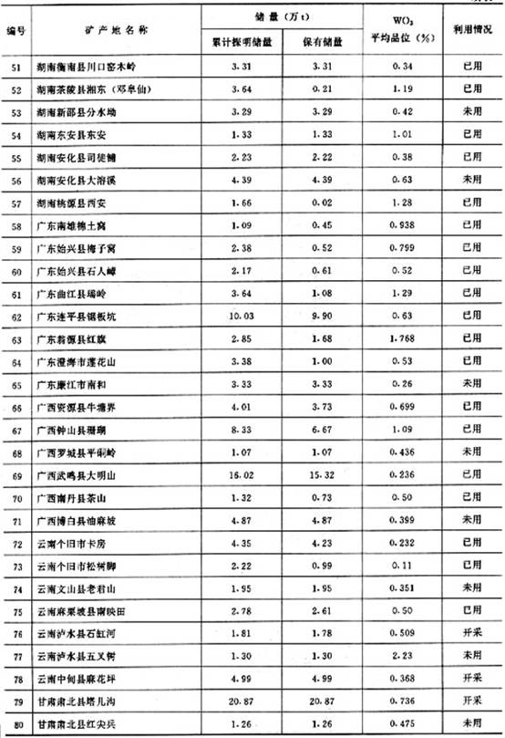 钨矿储量分布