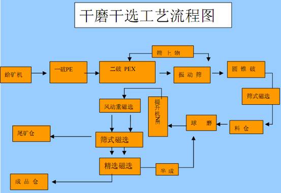 将品位30%以上,粒度小于13mm的矿石,送入球磨机,磨矿工艺采用闭路球磨