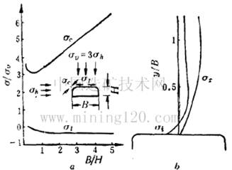 图4  坑硐顶权应力分布