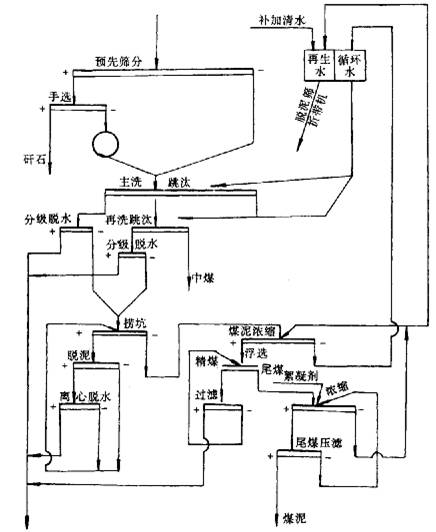 图1  淮北选煤厂工艺流程