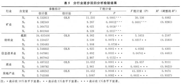 从回归分析结果可知