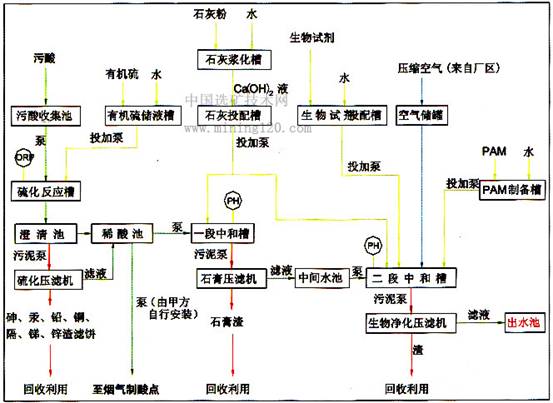 铅锌冶炼烟气制酸净化工艺的污酸处理