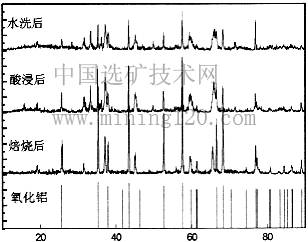 图1  水洗,酸浸和焙烧后的铝灰及氧化铝的xrd谱图