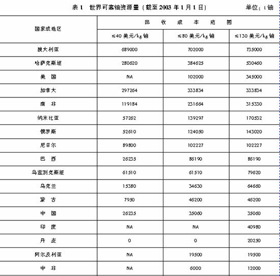 全球铀的储量和资源