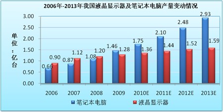 2006 年～2013 年电脑及显示器市场容量预测