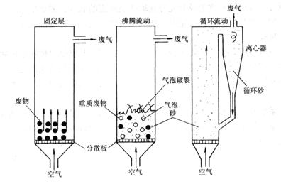 流化床焚烧炉