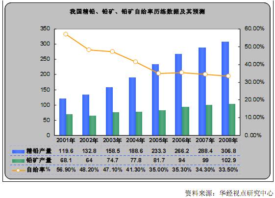 图表2  我国精铅,铅矿,铅矿自给率历练数据及其预测值单位:万吨