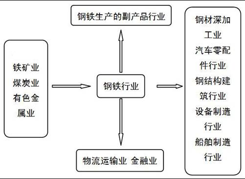 钢铁行业产业链