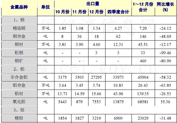 中国有色金属2009年行业内主要产品市场供求分析