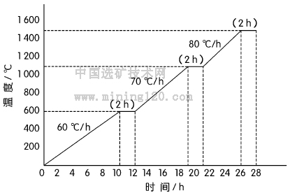 中频炉烘炉曲线图