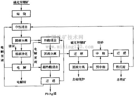 图8  鲁尔公司电解锌厂赤铁矿法原则流程