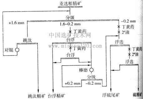 江西某钨矿选矿工艺研究