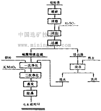 图1  七水硫酸锌生产工艺流程图