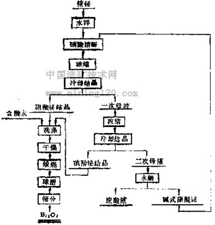 图1  火法生产氧化铋工艺流程