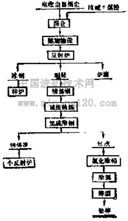 图1 默多维尔厂提铋工艺流程图