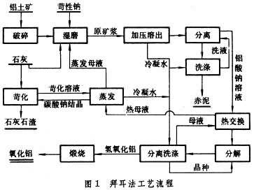 氧化铝的生产工艺流程