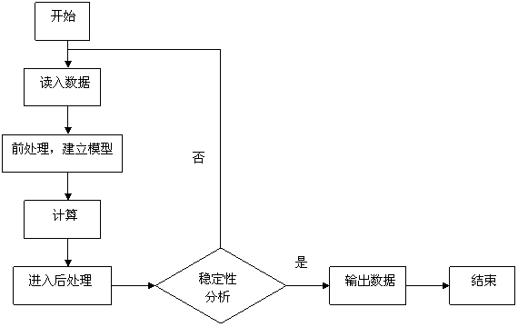 建模流程如下 在建立模型时利用ansys软件编写了建模程序,运用该程序