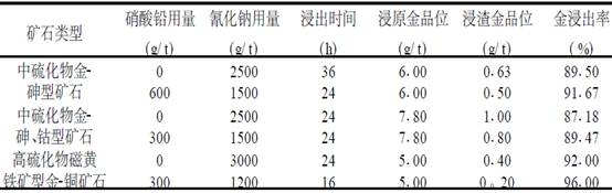 硝酸铅在浸前预处理中的应用