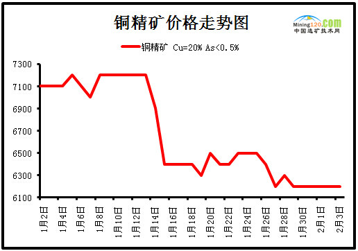 铜矿日评:铜价或继续低迷(2015年2月3日)