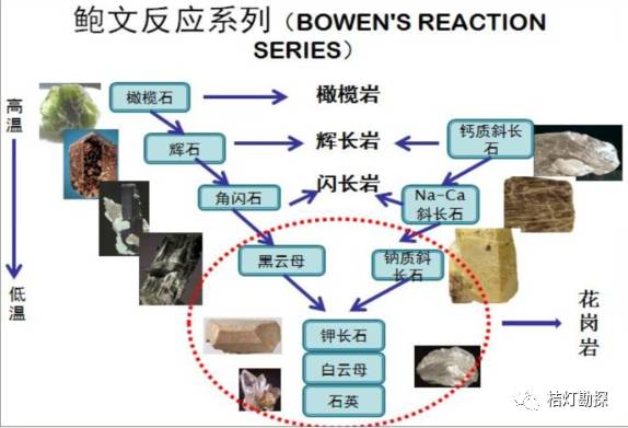 鲍文反应原理与正岩浆矿床 矿道网