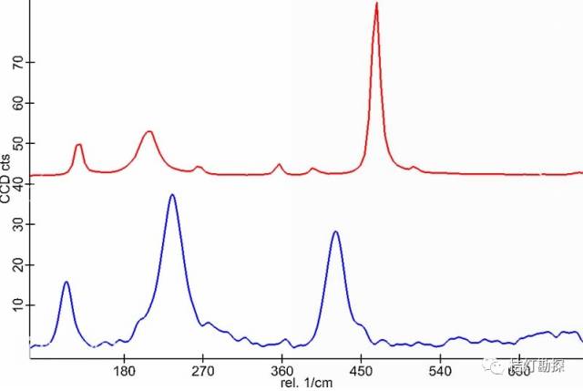 拉曼光谱可以清晰鉴别石英(红色)和方英石(蓝色.