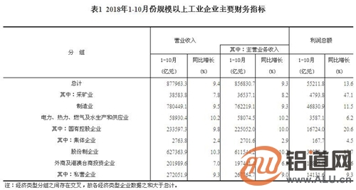 gdp指的是利润吗_2018年1 10月份全国规模以上工业企业利润增长13.6(2)