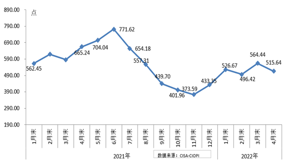 4月铁矿石进口量环比下降 中国铁矿石价格指数（CIOPI）由升转降