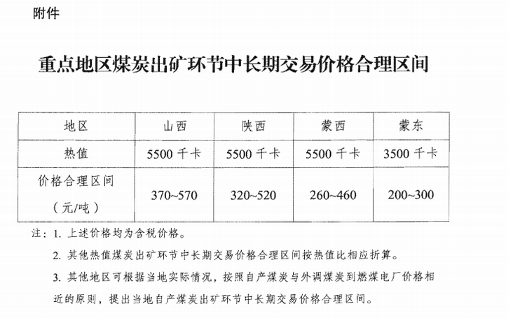 河南：明确省内煤炭中长期交易价格合理区间600-760元/吨