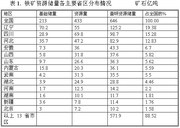 内容标题24 中内容标题24国铁 矿山产能建设当前特点和发展趋势 选矿技术 技术 彩神8app