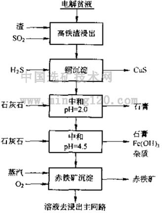 圖6 赤鐵礦法原則流程圖