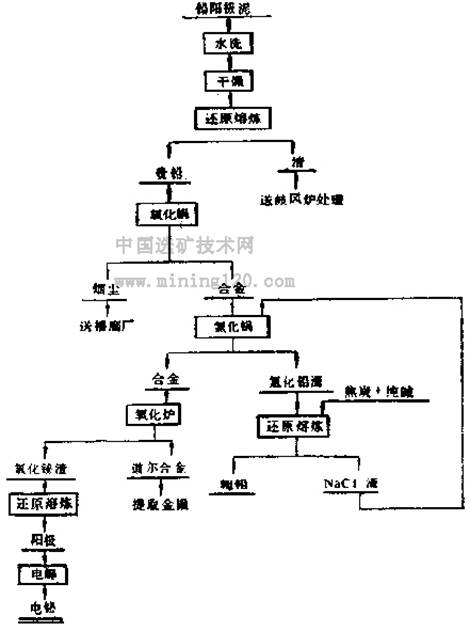 行業資訊 百科知識 國外從鉛電解精煉陽極泥中回收鉍 其工藝流程如圖