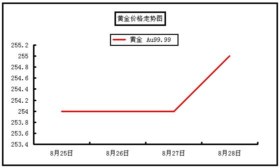 黄金近三年价格走势(黄金近三年价格走势图)