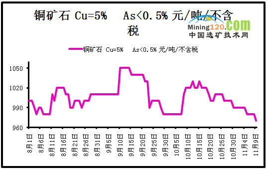 2015年11月9日铜矿石(cu=5%)价格走势图